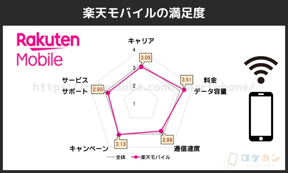 格安SIM比較の満足度調査（楽天モバイル）